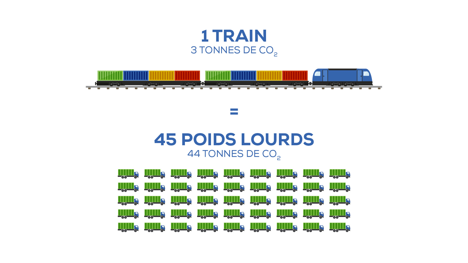 1 train de transport combiné = 45 poids lourds